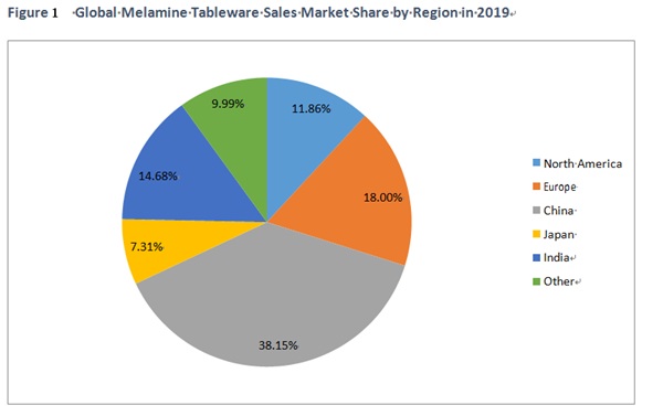 वैश्विक मेलामाइन टेबलवेयर बाज़ार